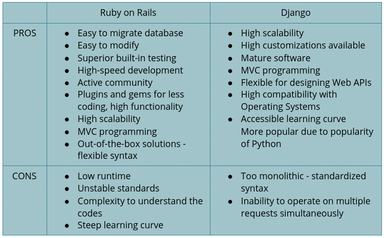 Ruby on Rails V/S Django