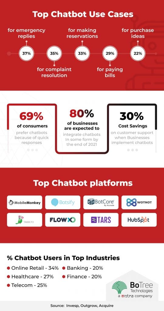 Top chatbot application use cases