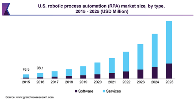 RPA market size