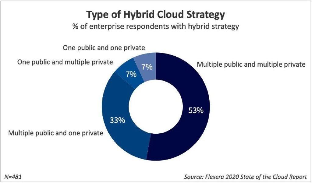 Type of Hybrid Cloud Strategy