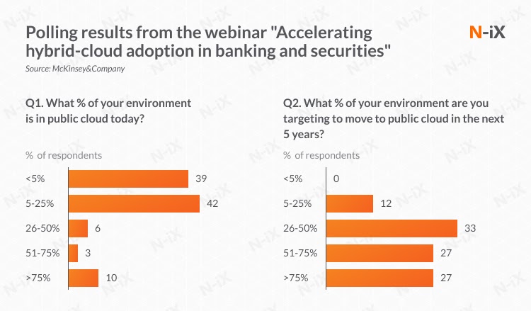 Hybrid cloud adoption in banking