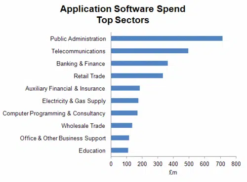 application software spend top sectors