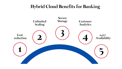 Hybrid Cloud Benefits for Banking