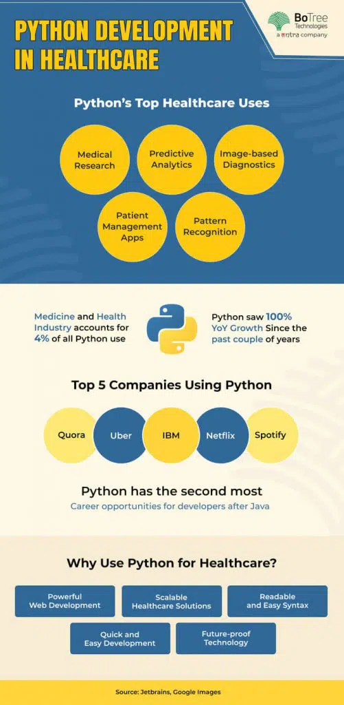 Python in Healthcare App Development