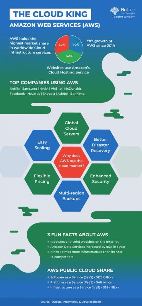 Reasons to Consider AWS as Your Cloud Platform