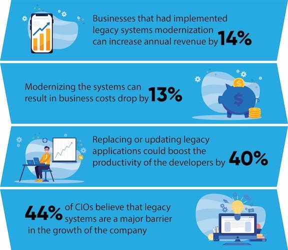 legacy systems modernization statistics