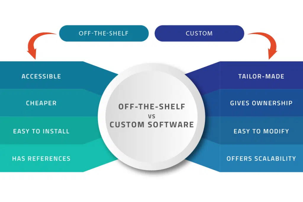 off the shelf vs custom software