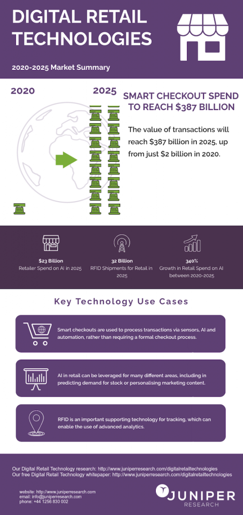 retail technologies