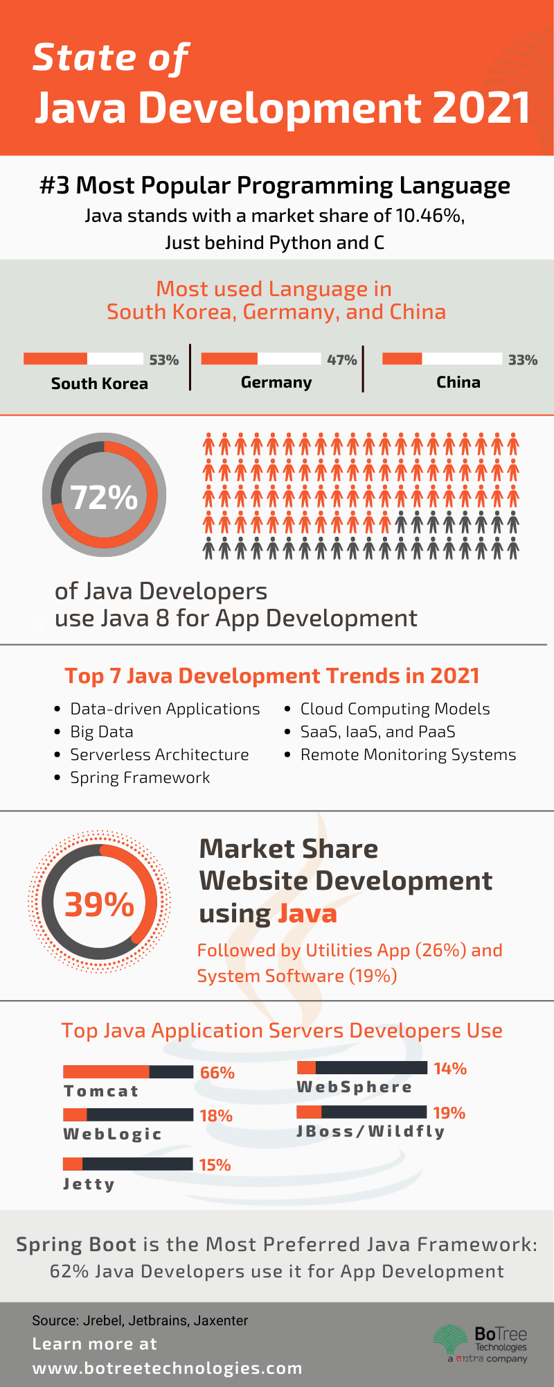state of java development