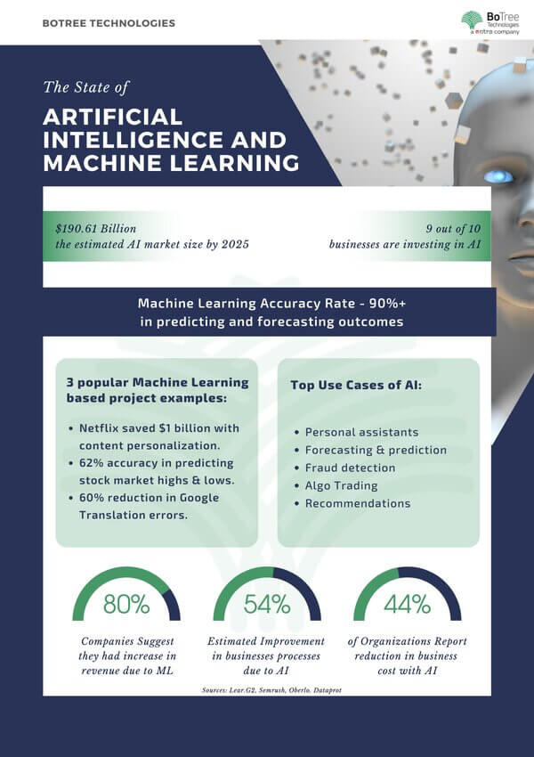 the state of AI and machine learning