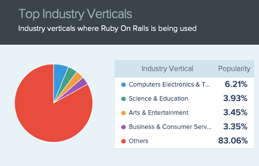 top website using ruby on rails
