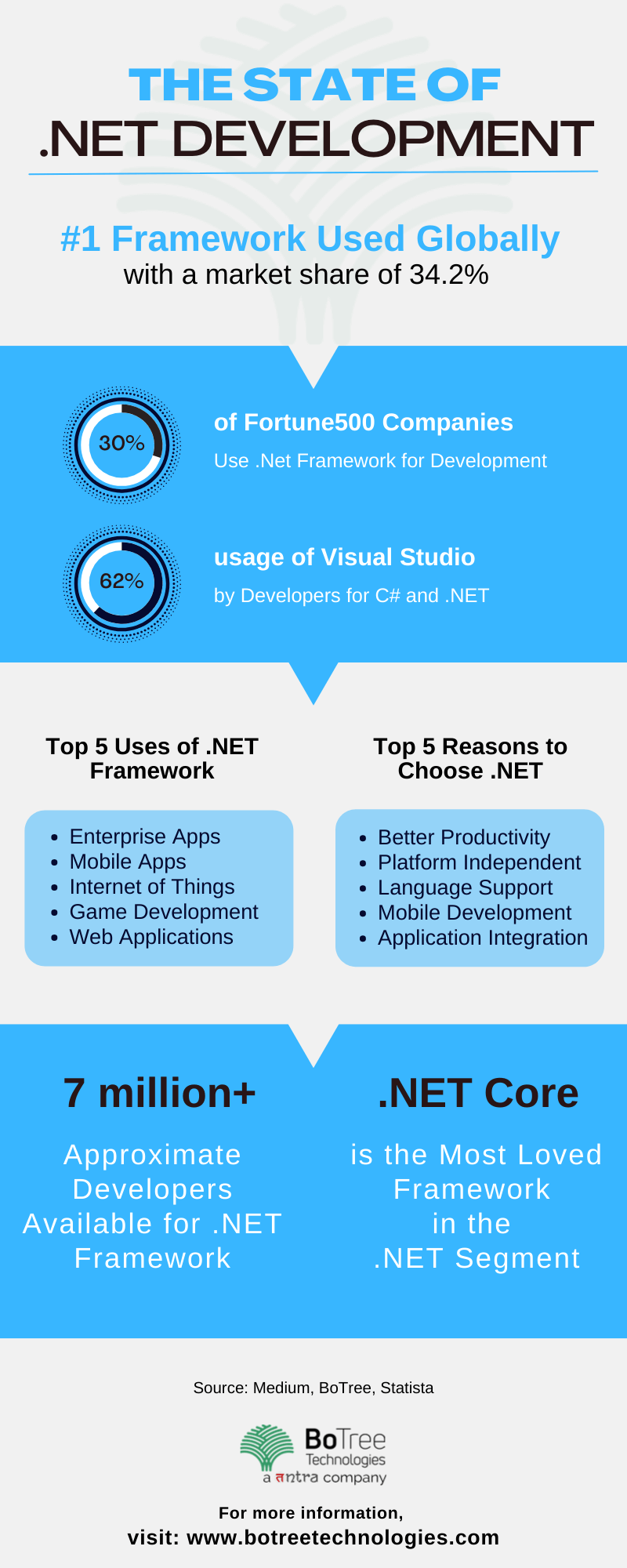 Dot net Development statistics 
