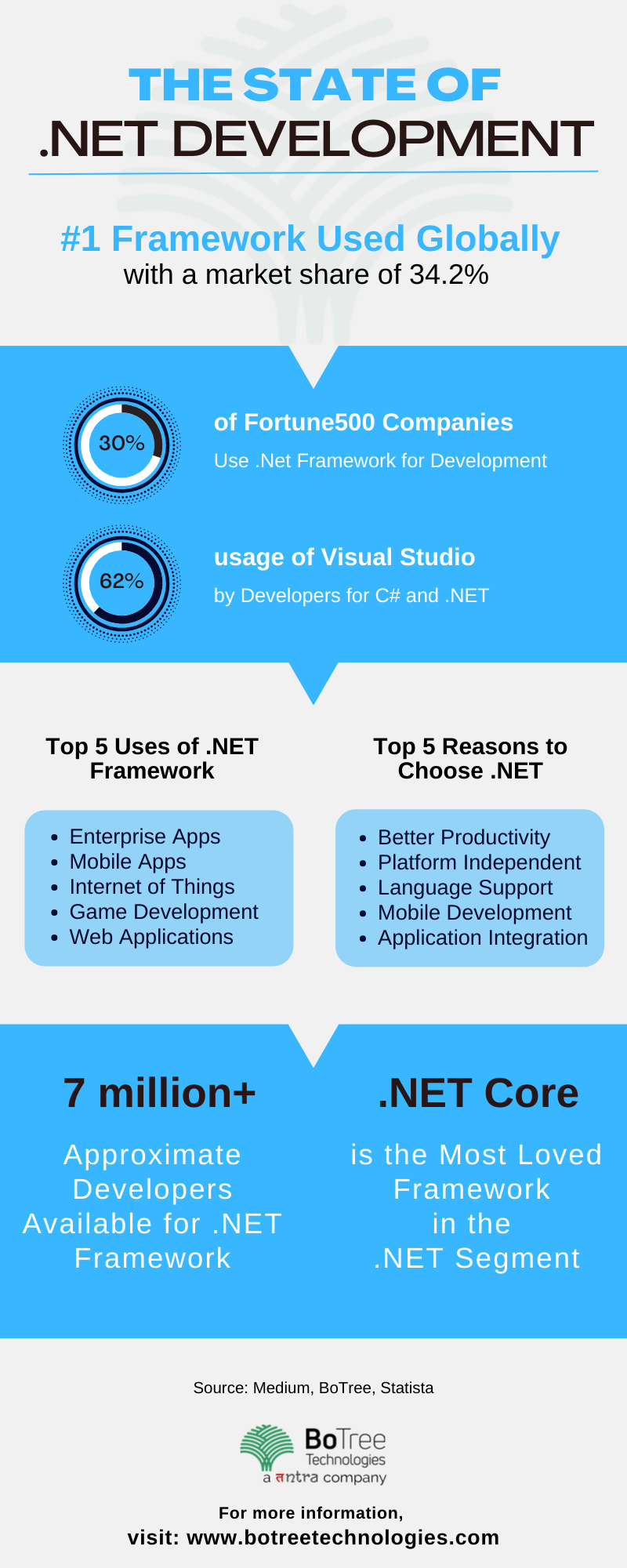 dot net development statistics 