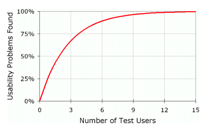 Usability Testing in 7 Steps