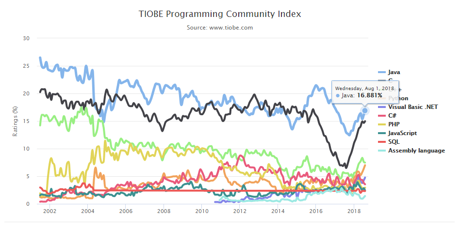 TiOBE Java Community Index