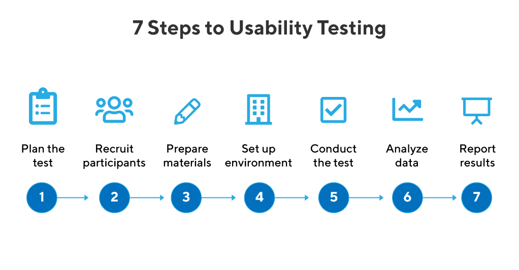 7 Steps to Conduct Usability Testing