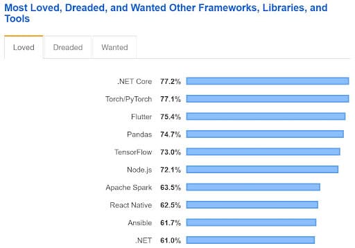 Dot net core frameworks comparison