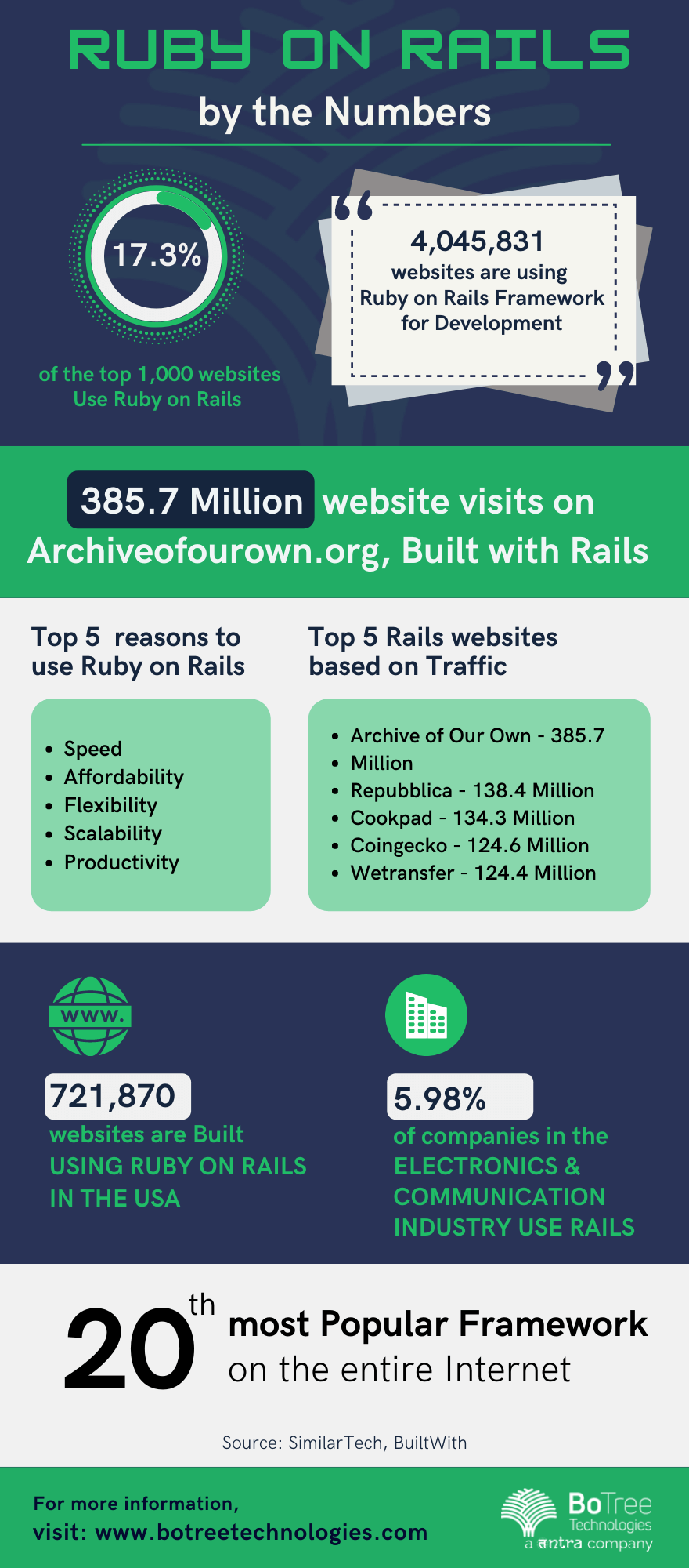 Ruby on Rails by numbers