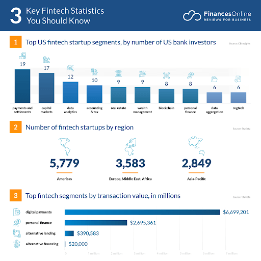 FinTech app statistics