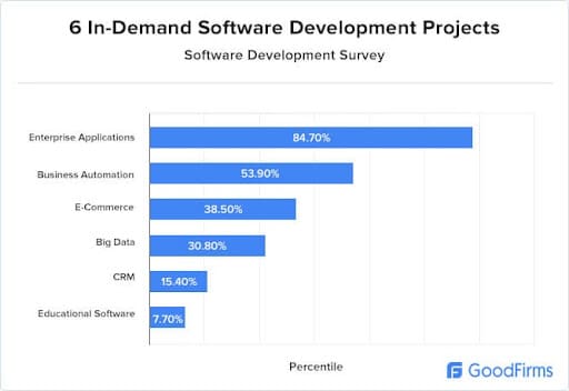 6 in demand software development projects