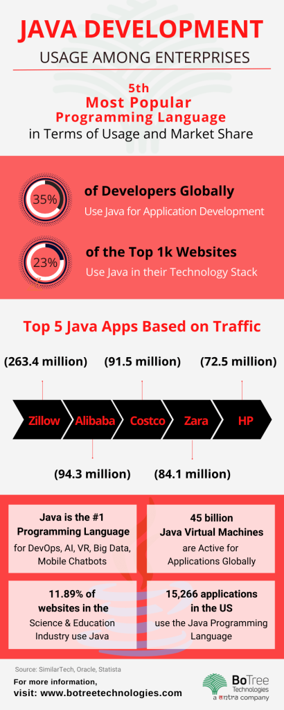 Top 10 Popular Java Applications Examples in Real-world