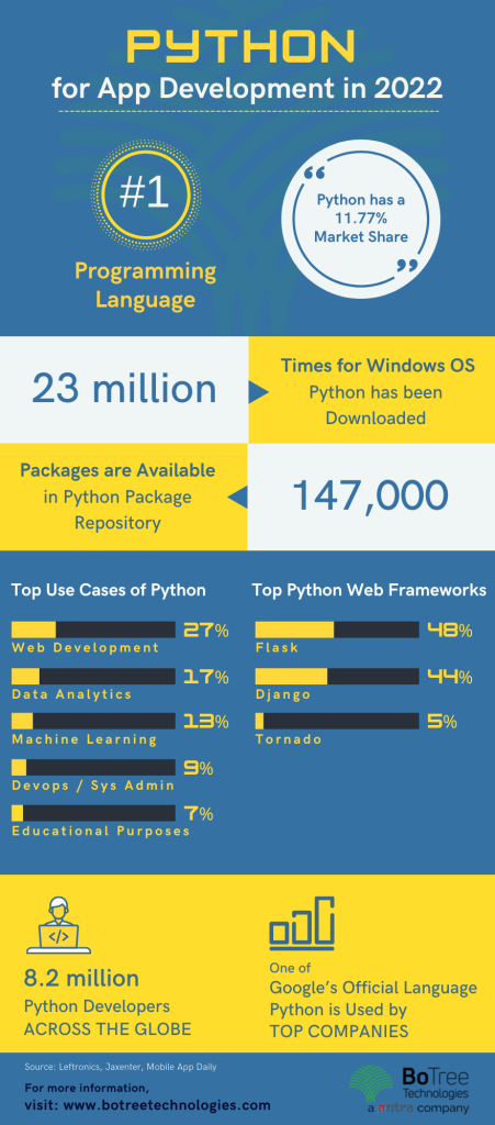 How is Python Transforming Enterprise App Development in 2022?