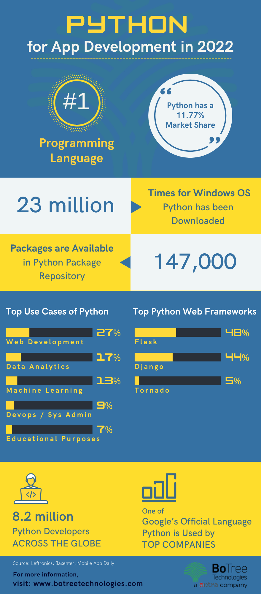 Python used for Enterprise Applications