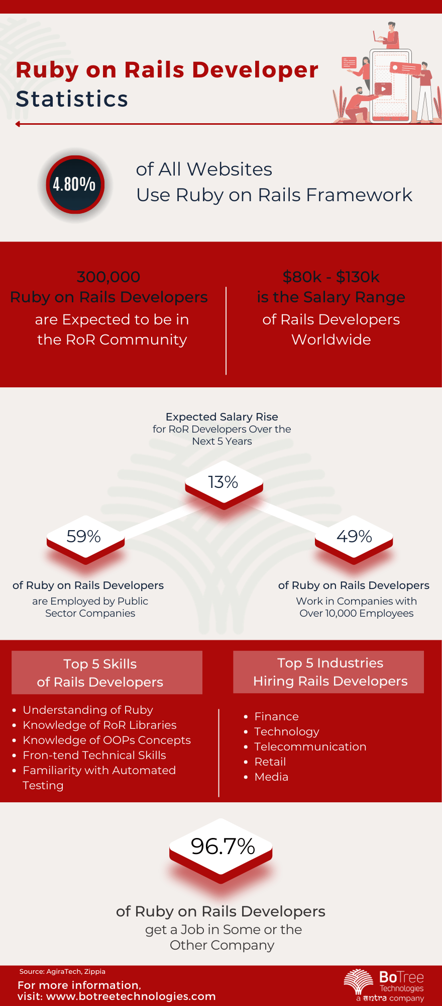 Ruby on Rails developers Statistics