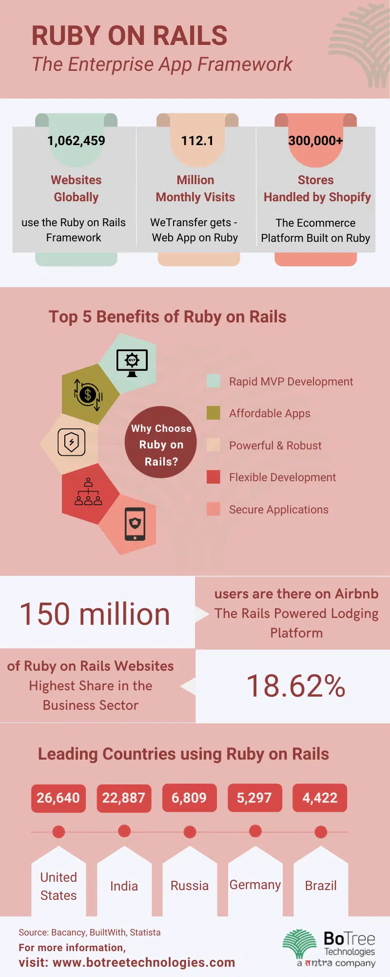 Ruby on Rails Enterprise app development framework