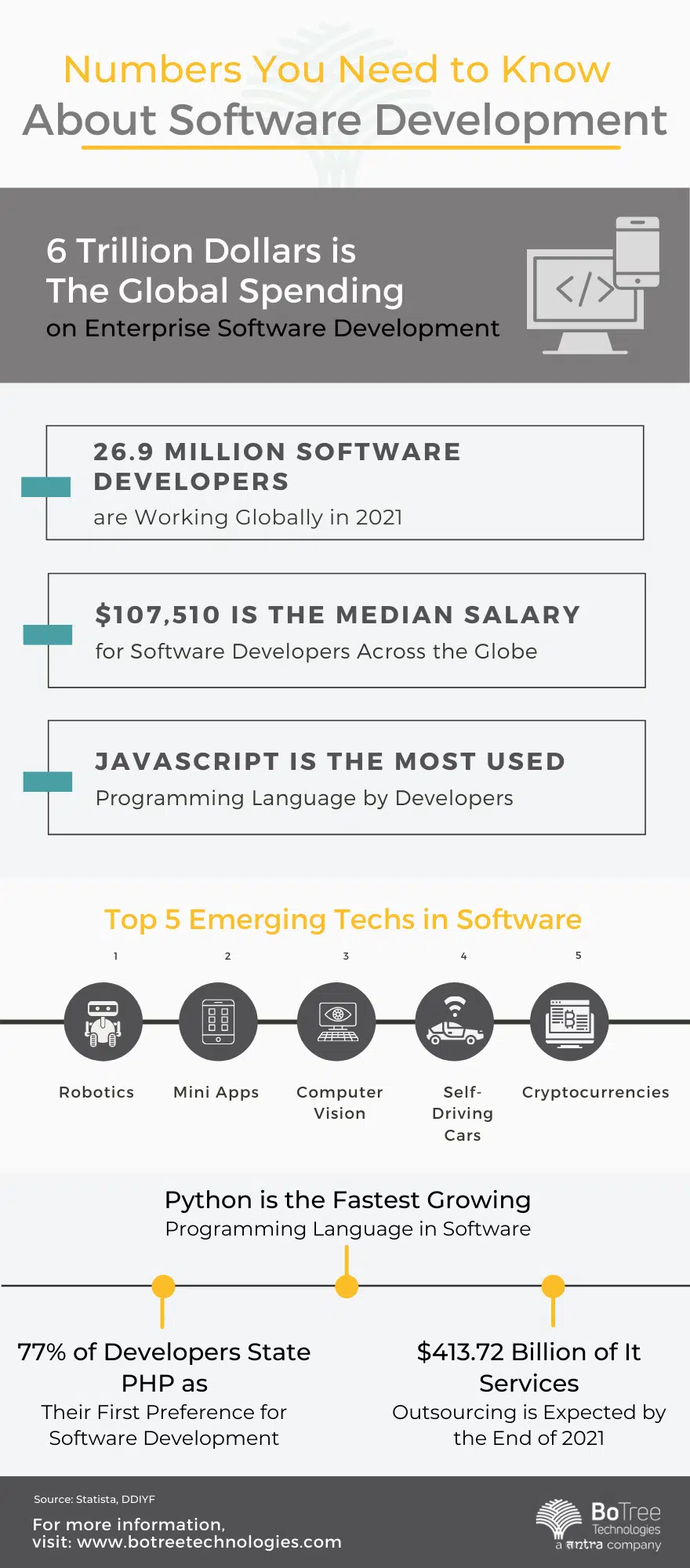 software development statistics infographic