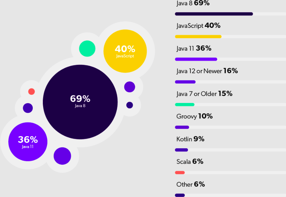 Most Used Java Versions
