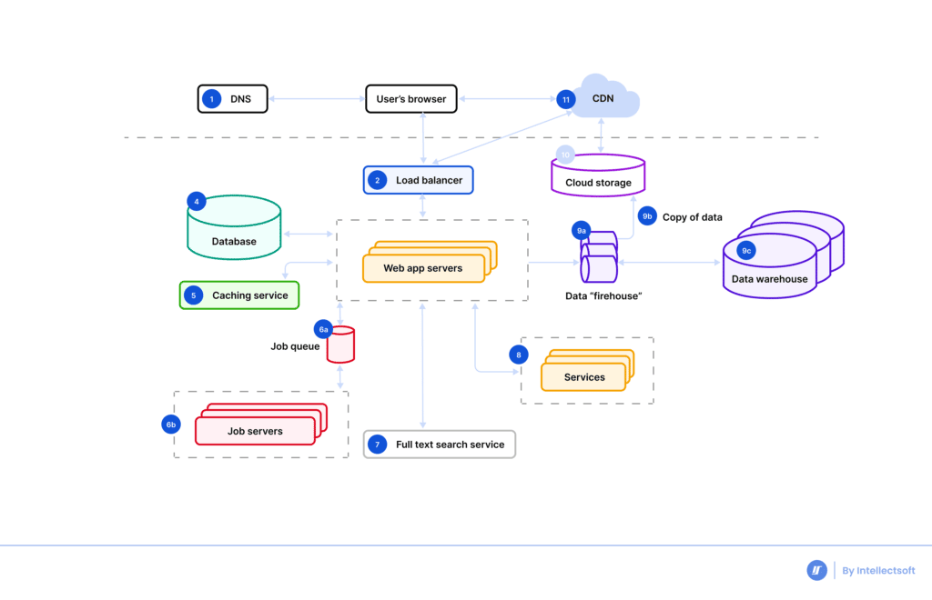 Web Application Architecture Diagram