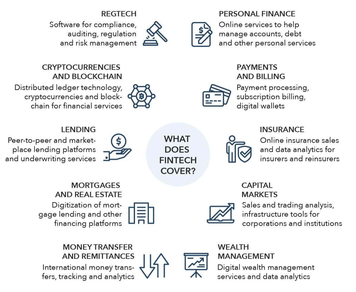 What does fintech cover