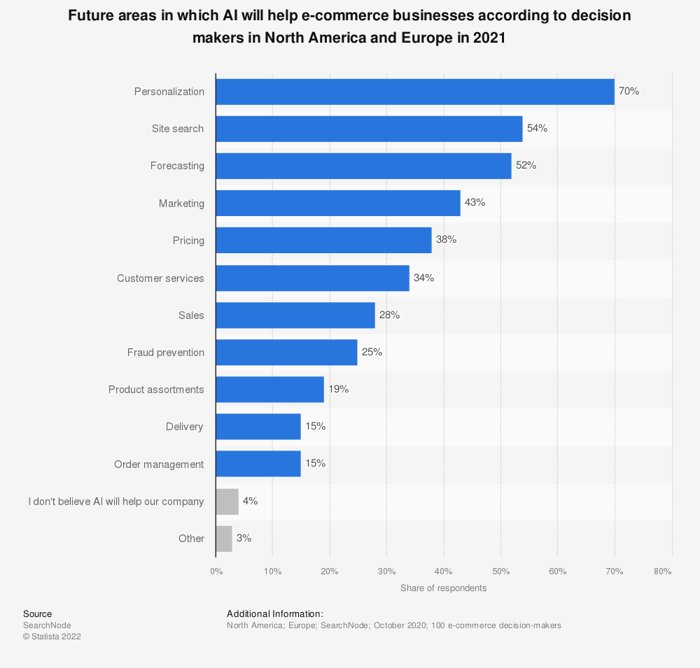 AI in e-commerce businesses