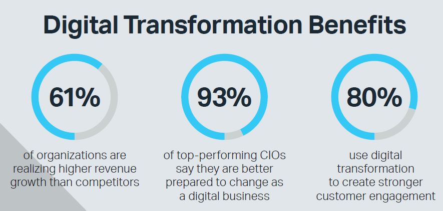 Benefits of Digital Transformation 