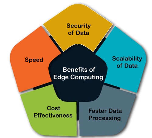 Benefits of Edge Computing