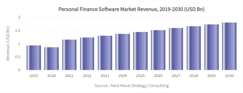 US Finance Software Market Revenue