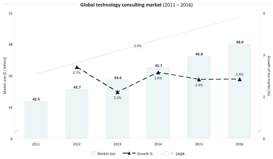 Global technology consulting market