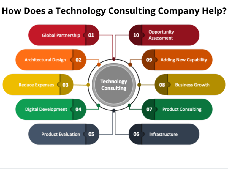 Top 7 Technology Consulting Companies in The World