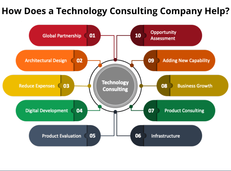 Benefits of Technology Consulting Company