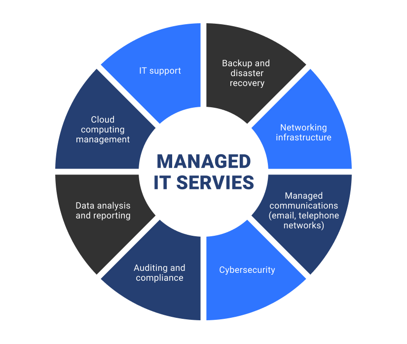 managed IT services