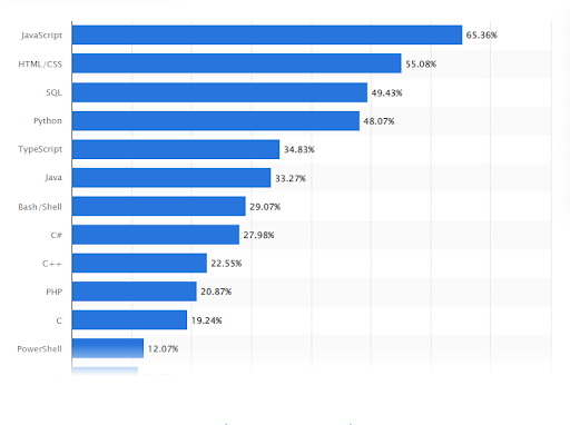 Most used Programming Languages