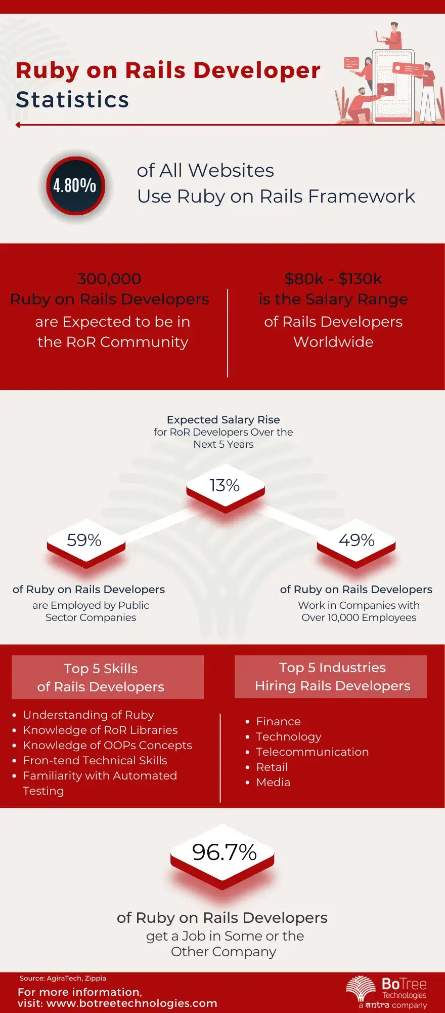 ruby on rails developers statistics