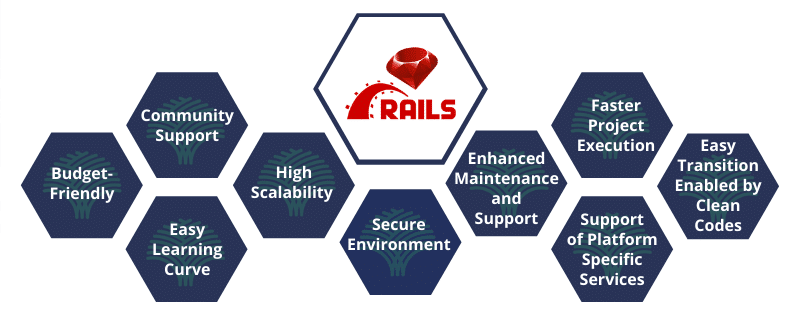 Benefits of Ruby on Rails Development Services 