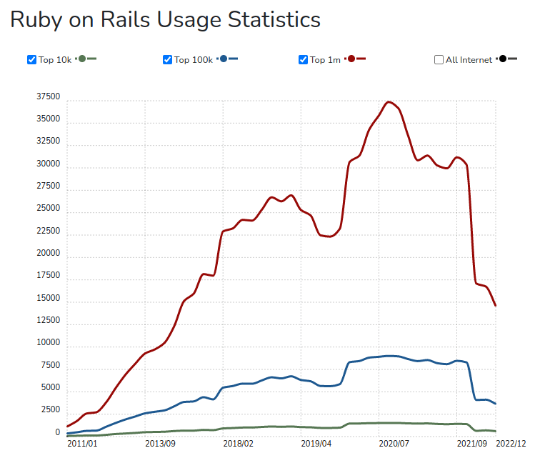Ruby on Rails Usage Statistics