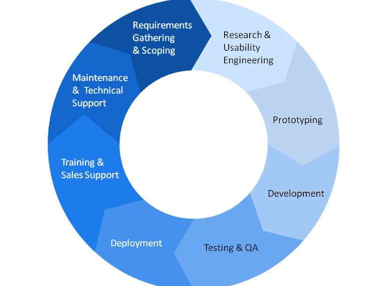 Software Product Engineering Best Practices