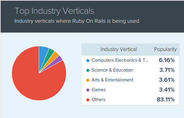Industry verticals where Ruby On Rails is being used
