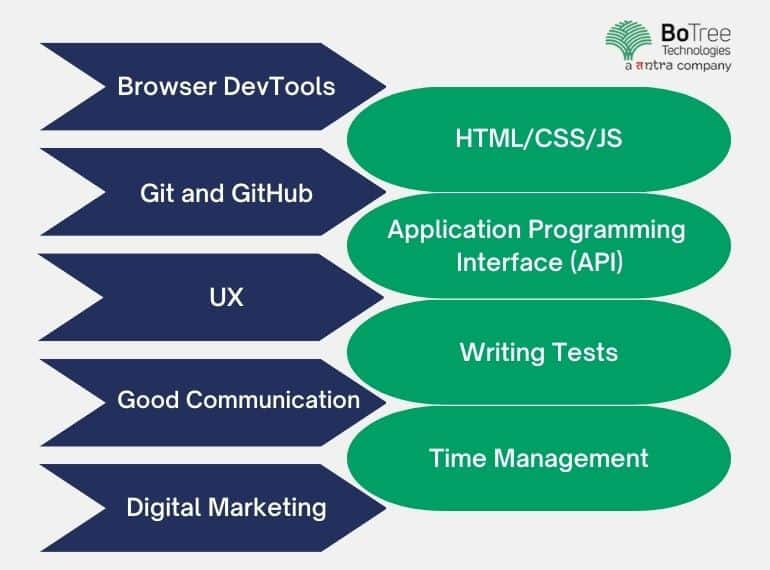 Top 9 Things to Know for End-to-End Web Application Development