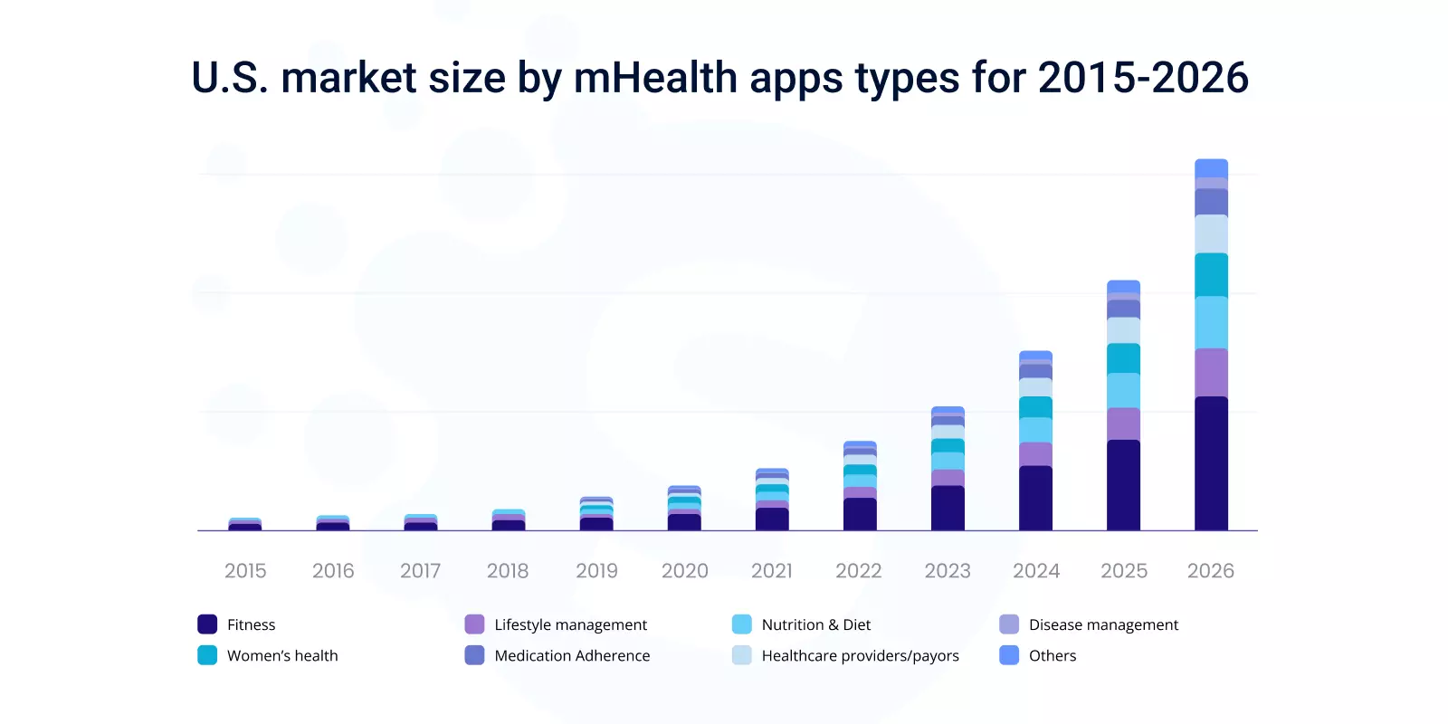 US market size by mhealth apps
