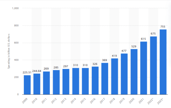 Worldwide IT enterprise software spending 2009-2023